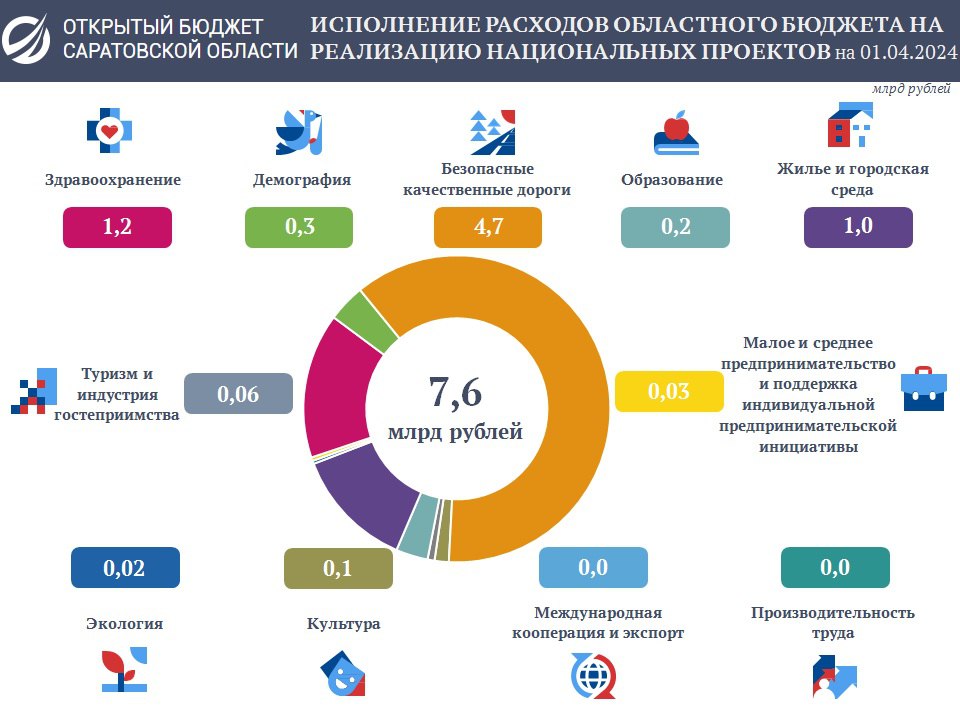 Расходы бюджета на реализацию национальных проектов за первый квартал превысили 7 миллиардов рублей